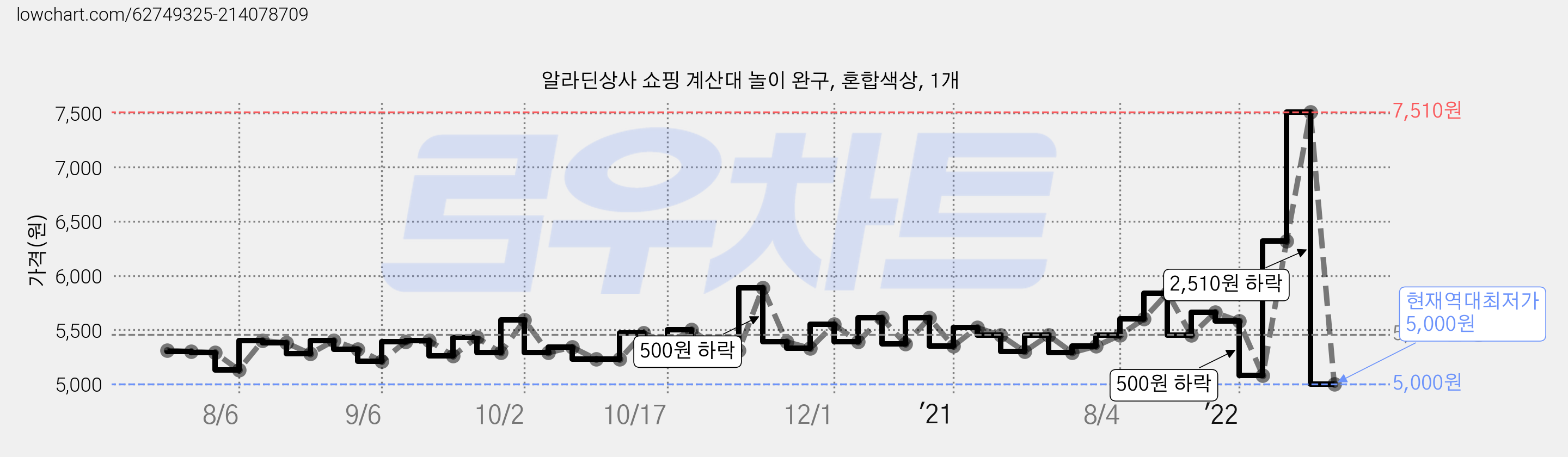 알라딘상사 쇼핑 계산대 놀이 완구, 혼합색상, 1개 가격 변동 차트, 현재가 5,000원, 역대최저가