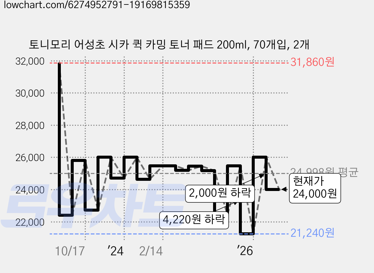 토니모리 어성초 시카 퀵 카밍 토너 패드 200ml, 70개입, 2개 가격 변동 차트, 현재가 24,000원, 관측 최저가 21,240원
