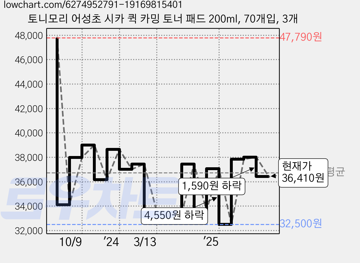 토니모리 어성초 시카 퀵 카밍 토너 패드 200ml, 70개입, 3개 가격 변동 차트, 현재가 36,410원, 관측 최저가 31,860원