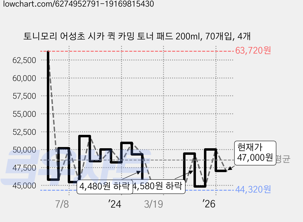 토니모리 어성초 시카 퀵 카밍 토너 패드 200ml, 70개입, 4개 가격 변동 차트, 현재가 47,000원, 관측 최저가 42,490원