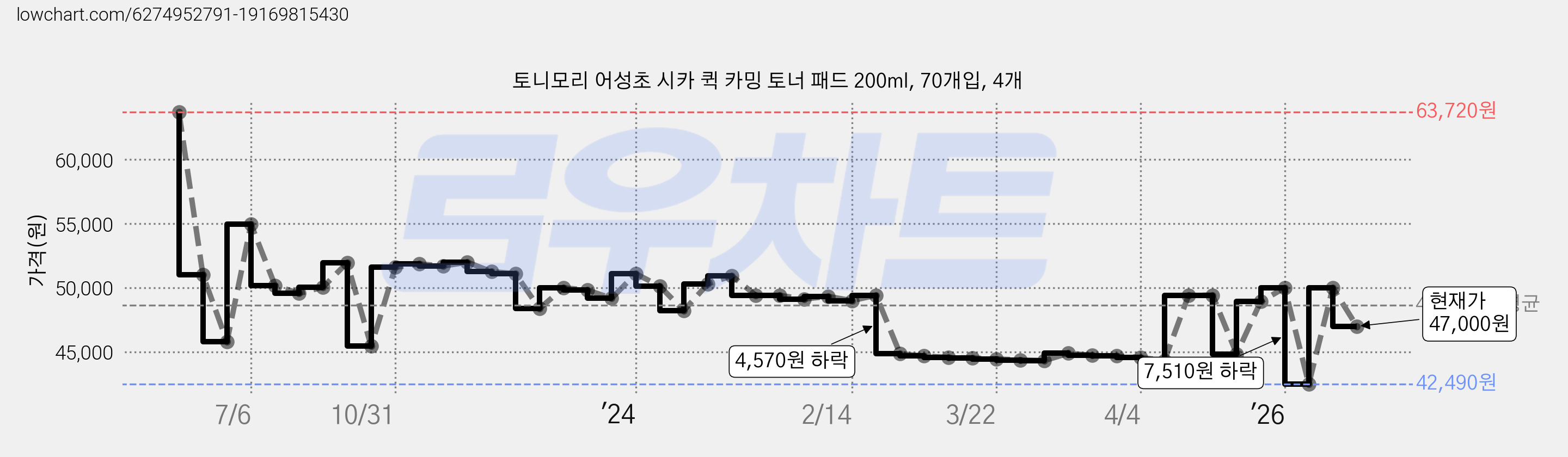 토니모리 어성초 시카 퀵 카밍 토너 패드 200ml, 70개입, 4개 가격 변동 차트, 현재가 47,000원, 관측 최저가 42,490원