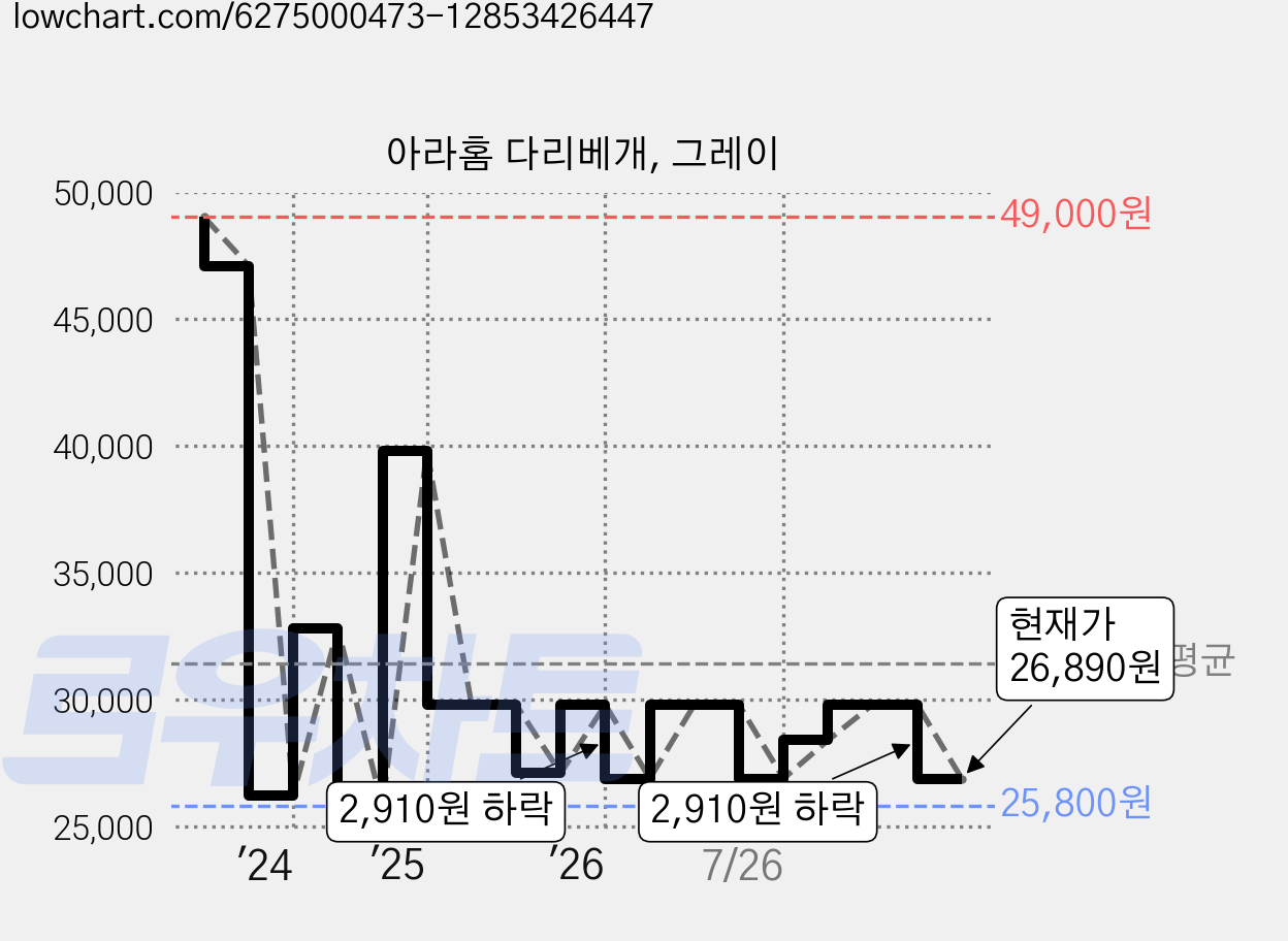 아라홈 다리베개, 그레이 가격 변동 차트, 현재가 26,890원, 관측 최저가 25,800원