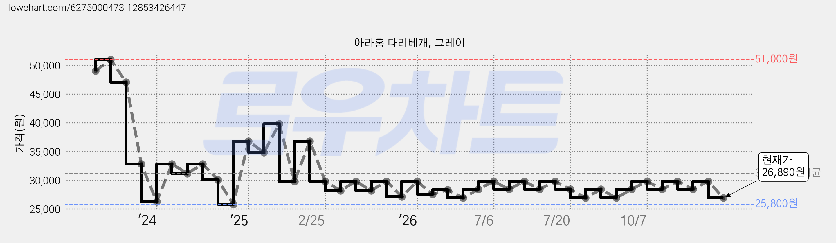 아라홈 다리베개, 그레이 가격 변동 차트, 현재가 26,890원, 관측 최저가 25,800원