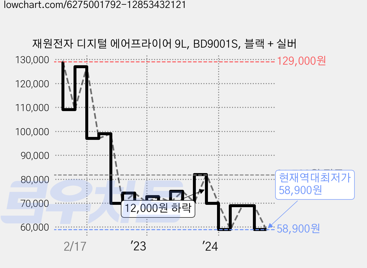 재원전자 디지털 에어프라이어 9L, BD9001S, 블랙 + 실버 가격 변동 차트, 현재가 58,900원, 역대최저가