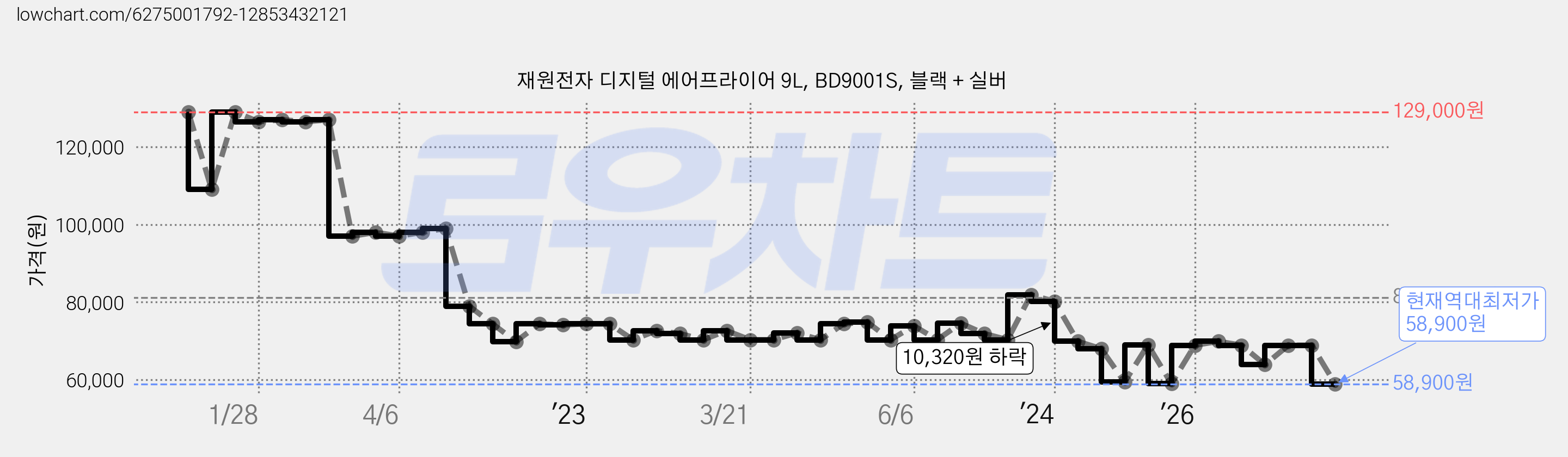 재원전자 디지털 에어프라이어 9L, BD9001S, 블랙 + 실버 가격 변동 차트, 현재가 58,900원, 역대최저가