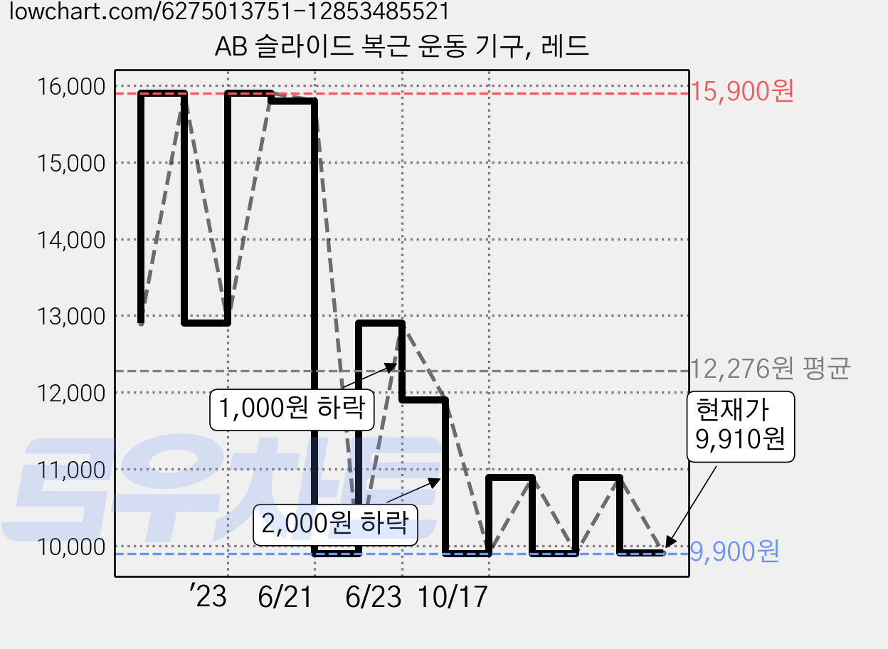 AB 슬라이드 복근 운동 기구, 레드 가격 변동 차트, 현재가 9,910원, 관측 최저가 9,900원