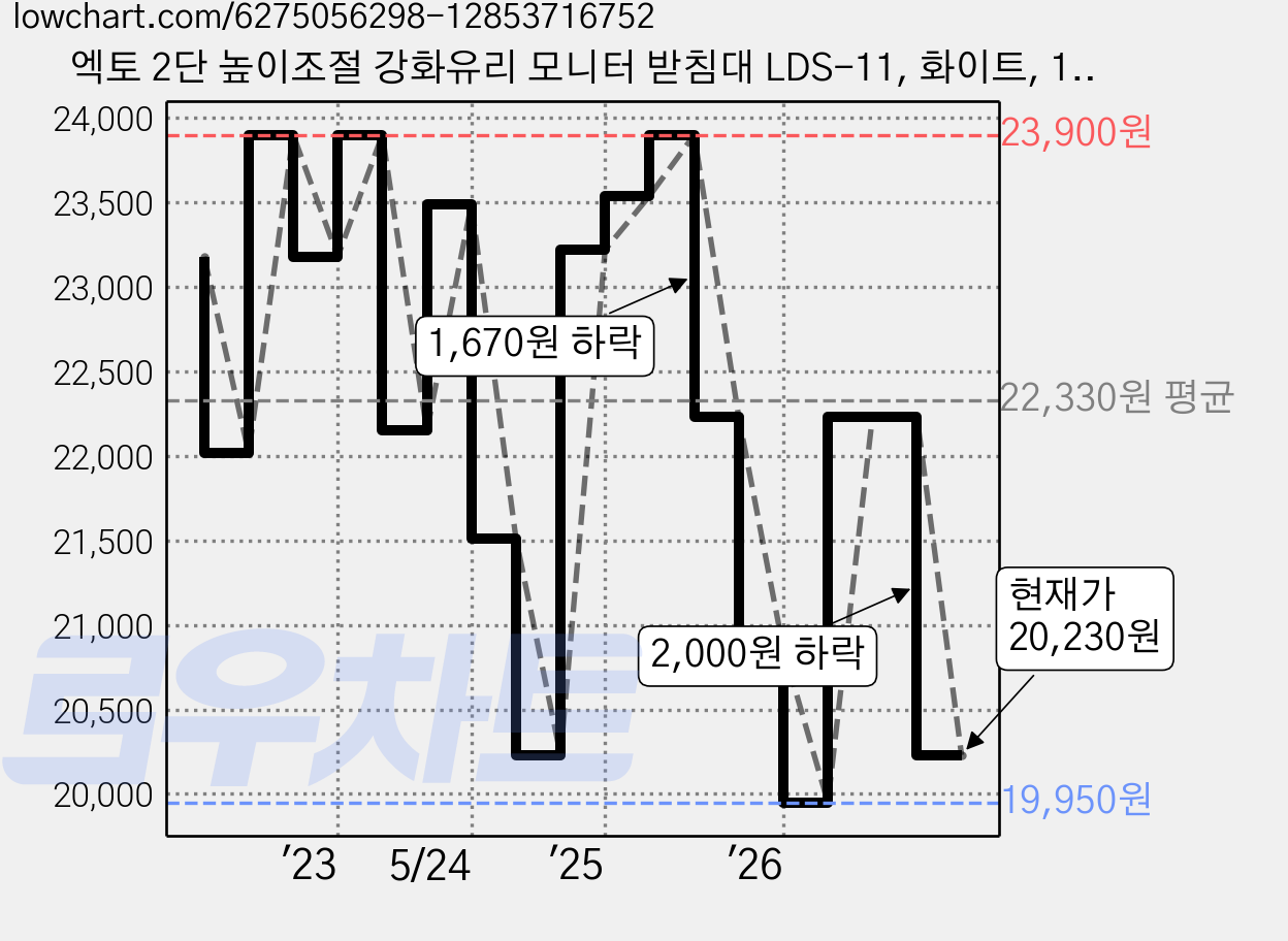 엑토 2단 높이조절 강화유리 모니터 받침대 LDS-11, 화이트, 1개 가격 변동 차트, 현재가 20,230원, 관측 최저가 19,950원