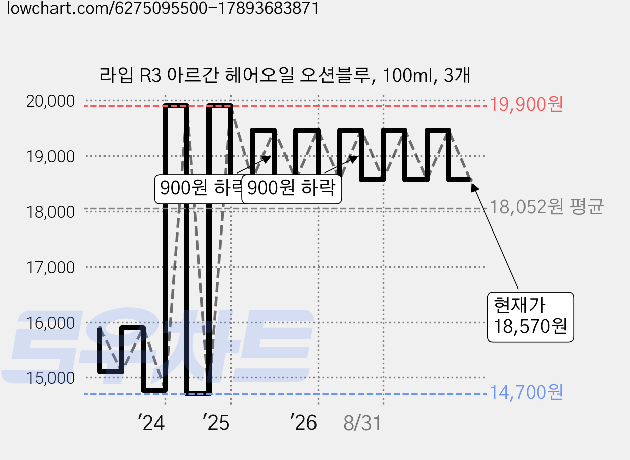 라입 R3 아르간 헤어오일 오션블루, 100ml, 3개 가격 변동 차트, 현재가 18,570원, 관측 최저가 14,500원