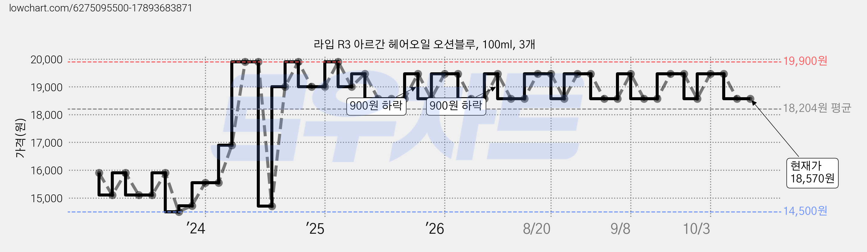 라입 R3 아르간 헤어오일 오션블루, 100ml, 3개 가격 변동 차트, 현재가 18,570원, 관측 최저가 14,500원
