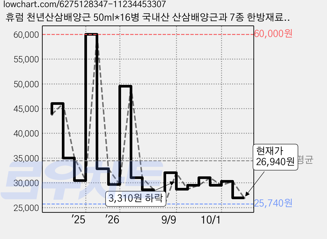 휴럼 천년산삼배양근 50ml*16병 국내산 산삼배양근과 7종 한방재료에 사양벌꿀로 맛과 건강을 한번에!, 1개 가격 변동 차트, 현재가 26,940원, 관측 최저가 25,740원