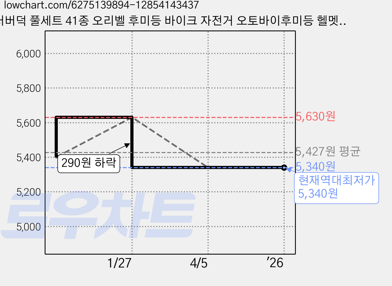 러버덕 풀세트 41종 오리벨 후미등 바이크 자전거 오토바이후미등 헬멧 프로펠러 어린이집 유치원 생일답례품, 17.팬더덕, 1개 가격 변동 차트, 현재가 5,340원, 역대최저가