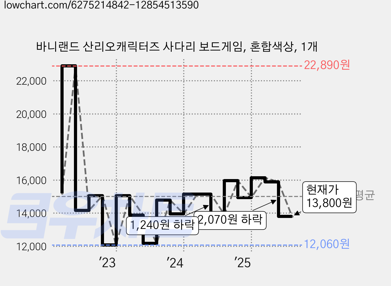 바니랜드 산리오캐릭터즈 사다리 보드게임, 혼합색상, 1개 가격 변동 차트, 현재가 13,800원, 관측 최저가 12,060원