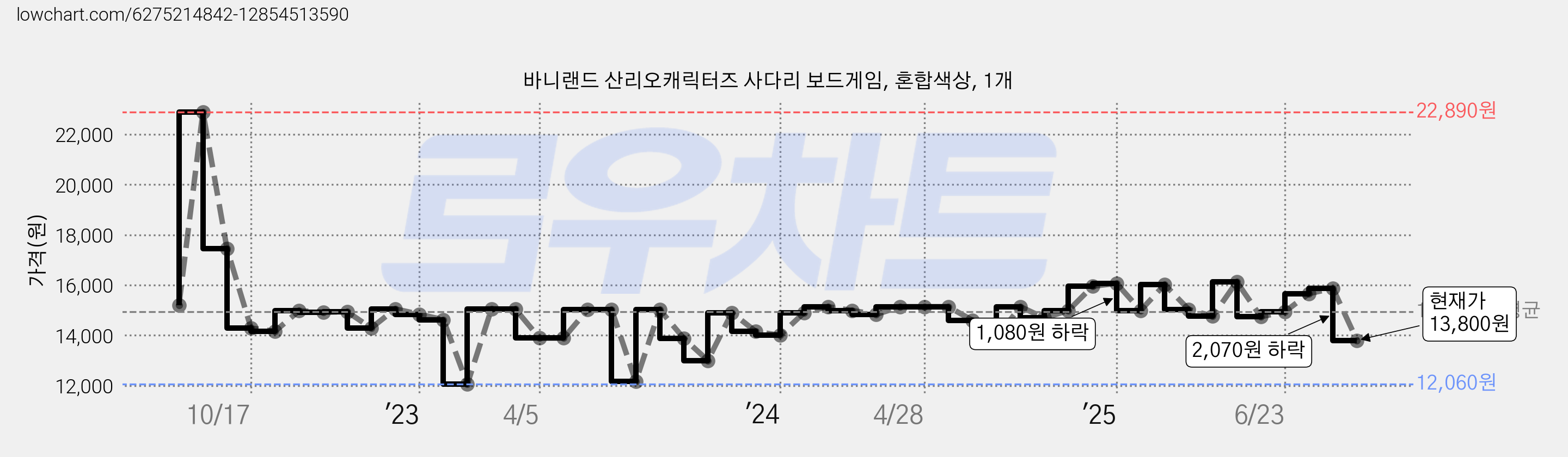 바니랜드 산리오캐릭터즈 사다리 보드게임, 혼합색상, 1개 가격 변동 차트, 현재가 13,800원, 관측 최저가 12,060원