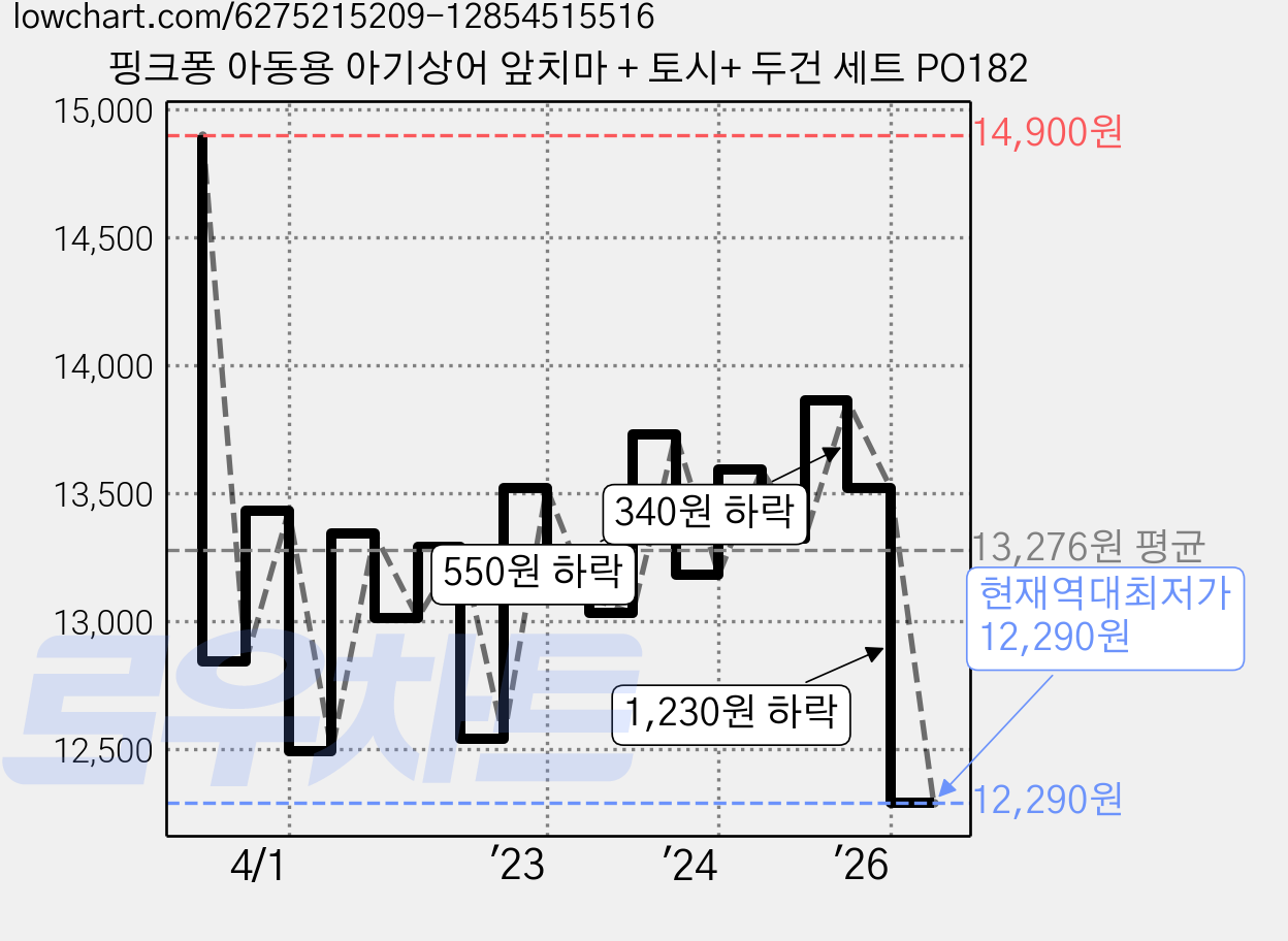핑크퐁 아동용 아기상어 앞치마 + 토시+ 두건 세트 PO182 가격 변동 차트, 현재가 12,290원, 역대최저가