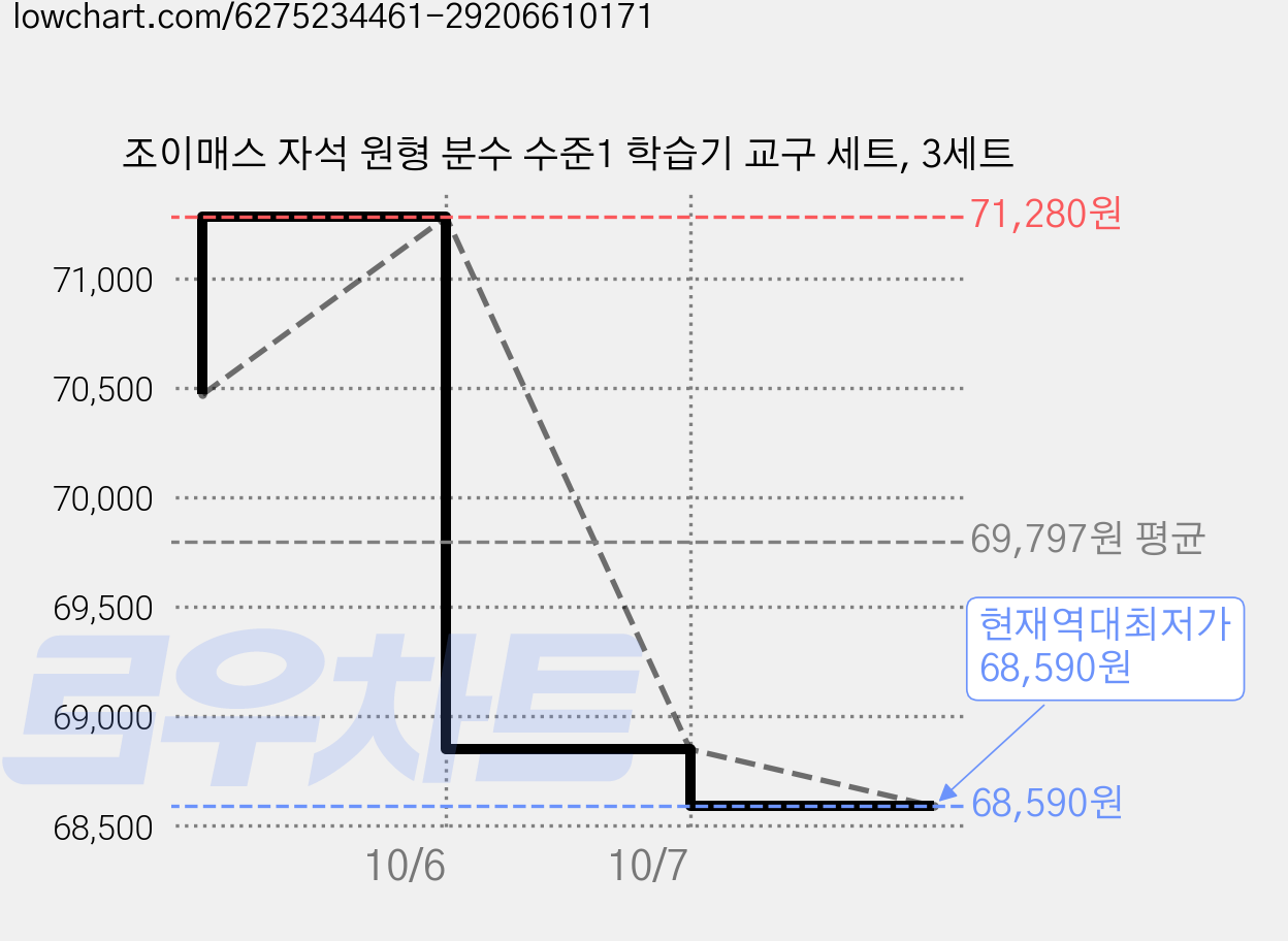 조이매스 자석 원형 분수 수준1 학습기 교구 세트, 3세트 가격 변동 차트, 현재가 68,590원, 역대최저가