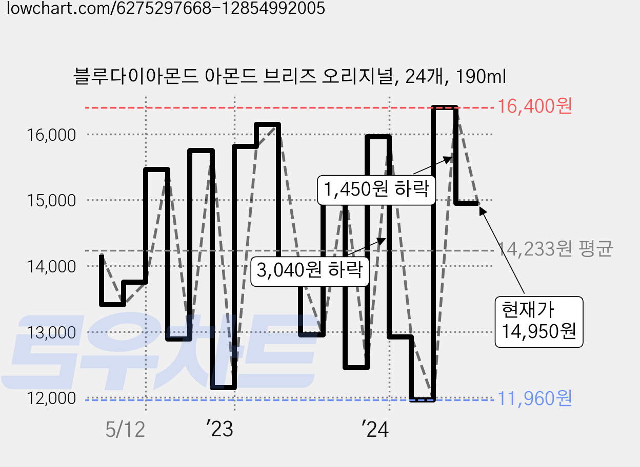 블루다이아몬드 아몬드 브리즈 오리지널, 24개, 190ml 가격 변동 차트, 현재가 14,950원, 관측 최저가 11,000원