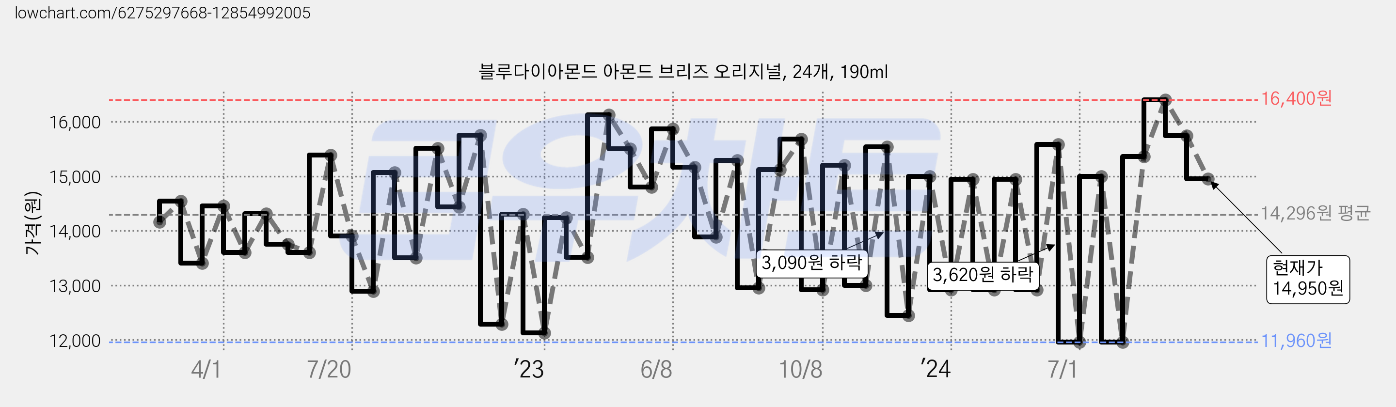블루다이아몬드 아몬드 브리즈 오리지널, 24개, 190ml 가격 변동 차트, 현재가 14,950원, 관측 최저가 11,000원
