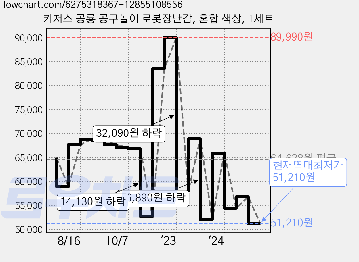 키저스 공룡 공구놀이 로봇장난감, 혼합 색상, 1세트 가격 변동 차트, 현재가 51,210원, 역대최저가