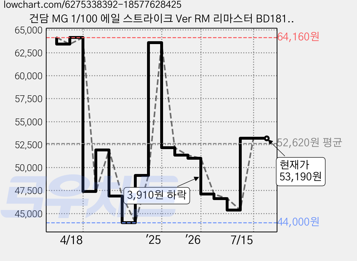 건담 MG 1/100 에일 스트라이크 Ver RM 리마스터 BD181349, 1개 가격 변동 차트, 현재가 53,190원, 관측 최저가 44,000원