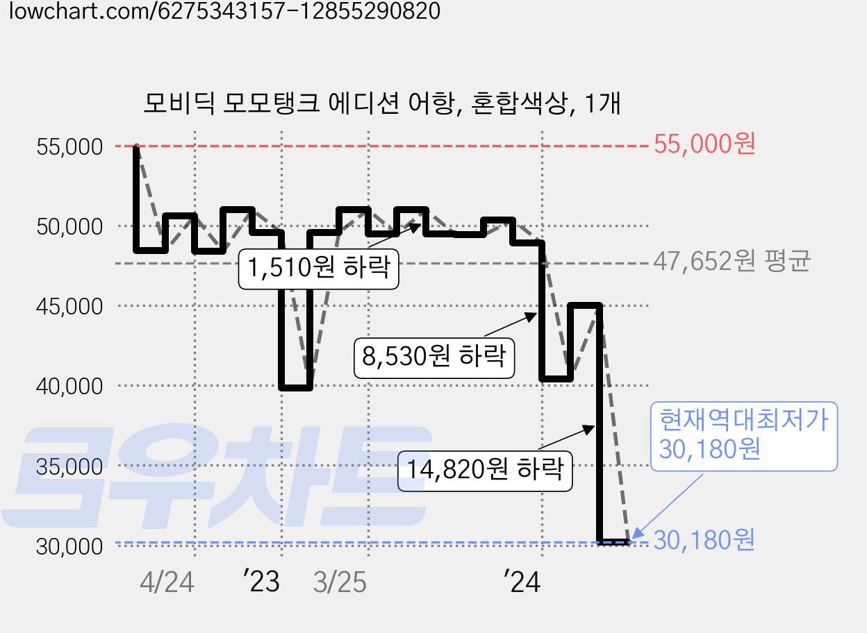 모비딕 모모탱크 에디션 어항, 혼합색상, 1개 가격 변동 차트, 현재가 30,180원, 역대최저가