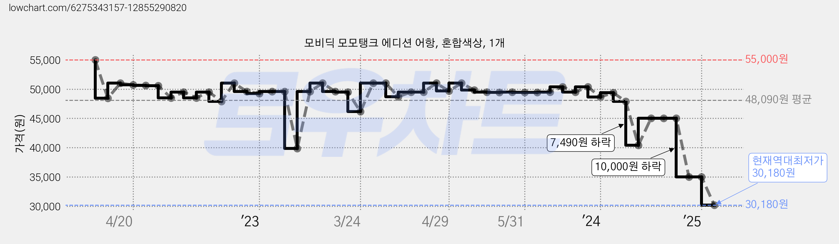 모비딕 모모탱크 에디션 어항, 혼합색상, 1개 가격 변동 차트, 현재가 30,180원, 역대최저가