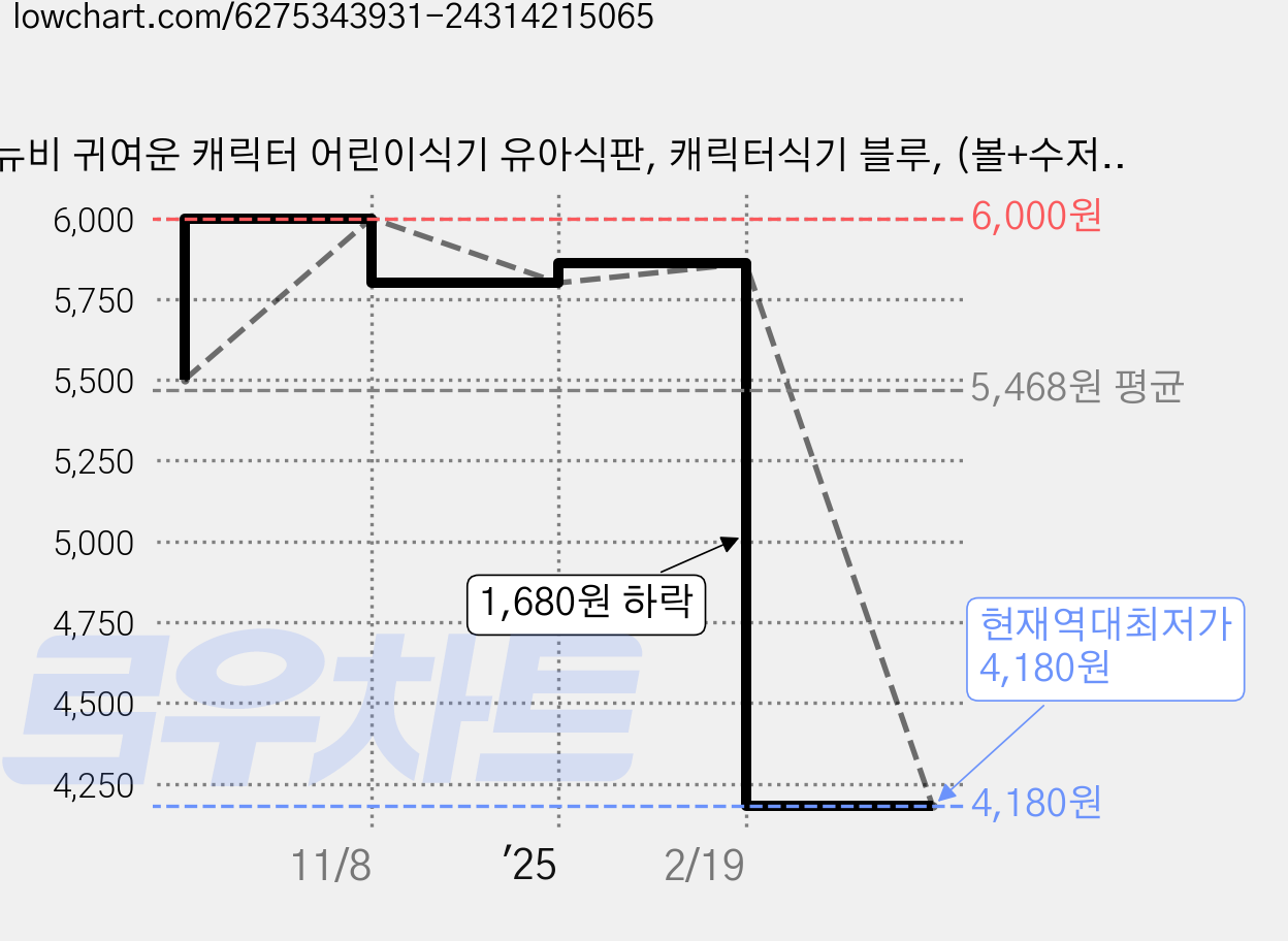 뉴비 귀여운 캐릭터 어린이식기 유아식판, 캐릭터식기 블루, (볼+수저+포크), 1개 가격 변동 차트, 현재가 4,180원, 역대최저가