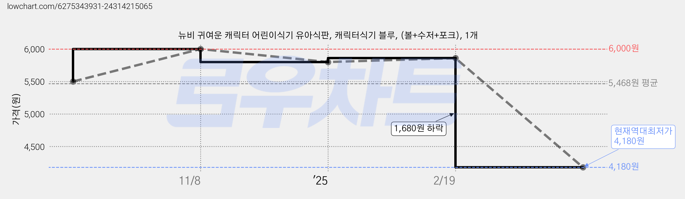 뉴비 귀여운 캐릭터 어린이식기 유아식판, 캐릭터식기 블루, (볼+수저+포크), 1개 가격 변동 차트, 현재가 4,180원, 역대최저가