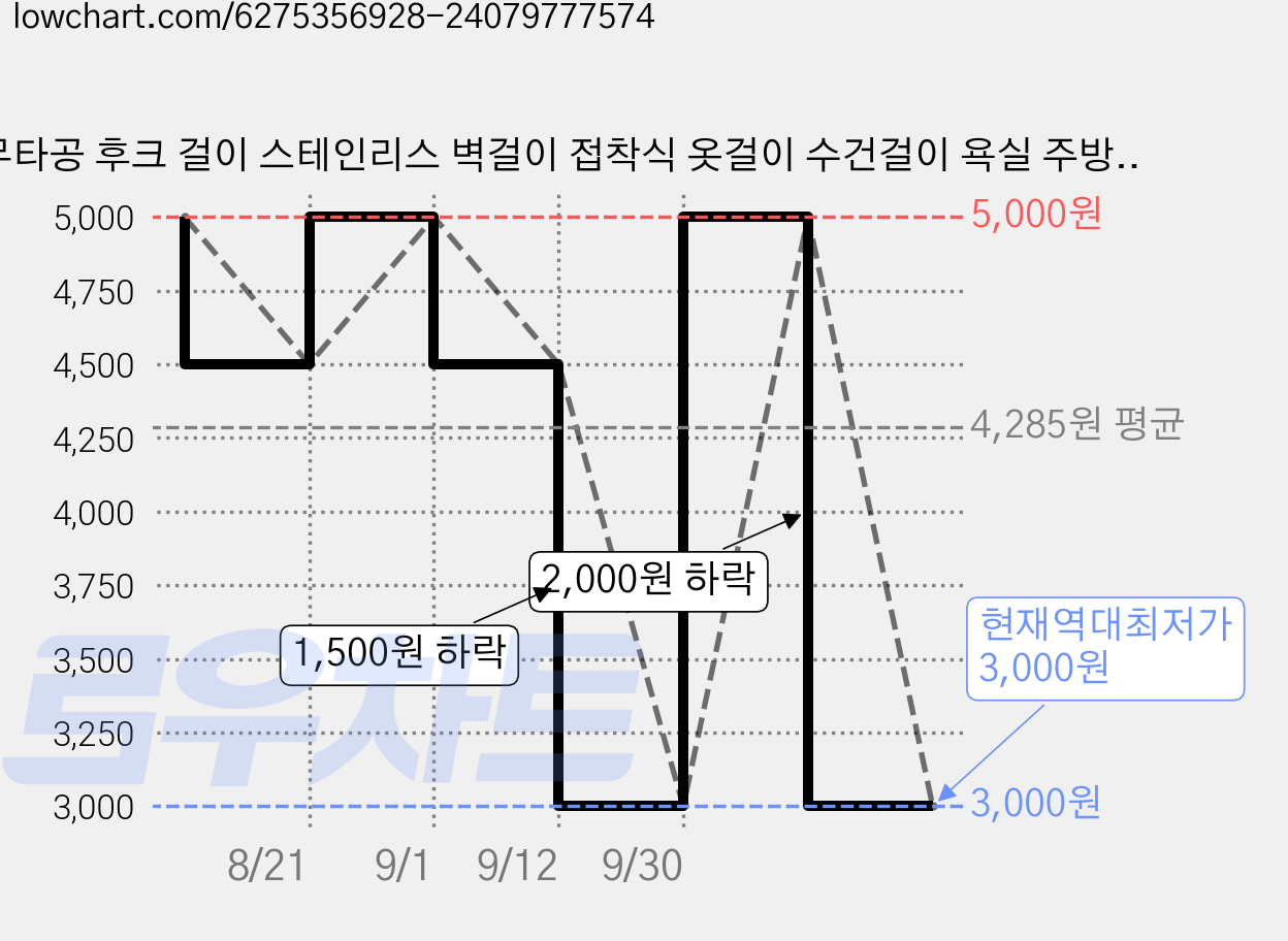 무타공 후크 걸이 스테인리스 벽걸이 접착식 옷걸이 수건걸이 욕실 주방 다용도 원형 SUS304, 2개, 스텐 실버 가격 변동 차트, 현재가 3,000원, 역대최저가