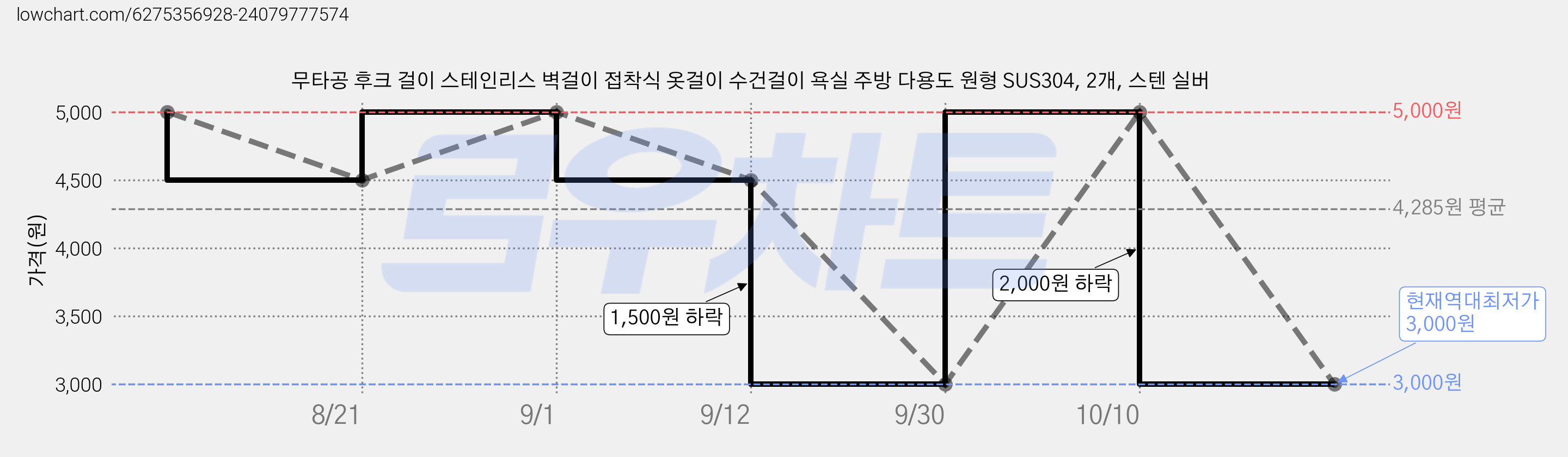 무타공 후크 걸이 스테인리스 벽걸이 접착식 옷걸이 수건걸이 욕실 주방 다용도 원형 SUS304, 2개, 스텐 실버 가격 변동 차트, 현재가 3,000원, 역대최저가