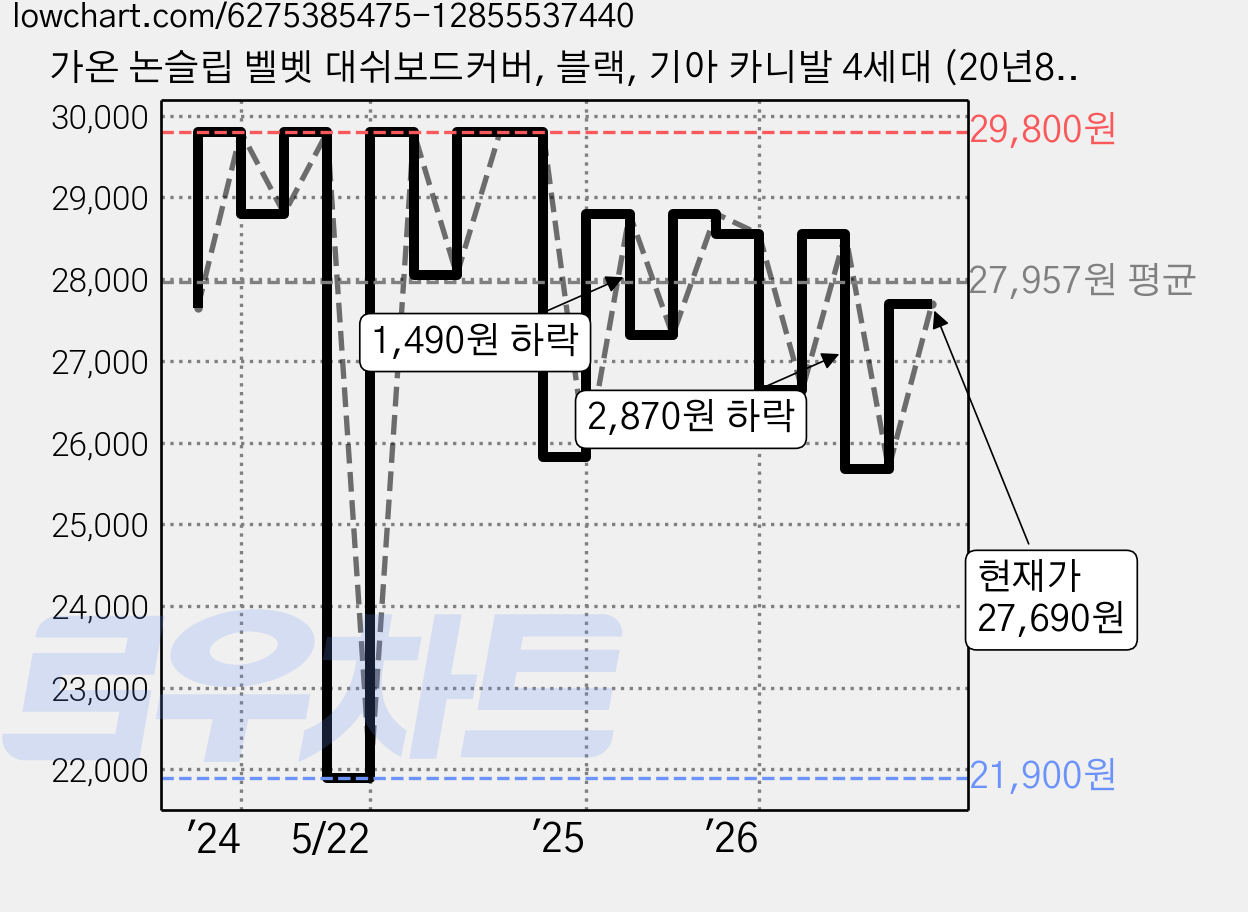 가온 논슬립 벨벳 대쉬보드커버, 블랙, 기아 카니발 4세대 (20년8월~23년10월/센터스피커유) 가격 변동 차트, 현재가 27,690원, 관측 최저가 21,900원