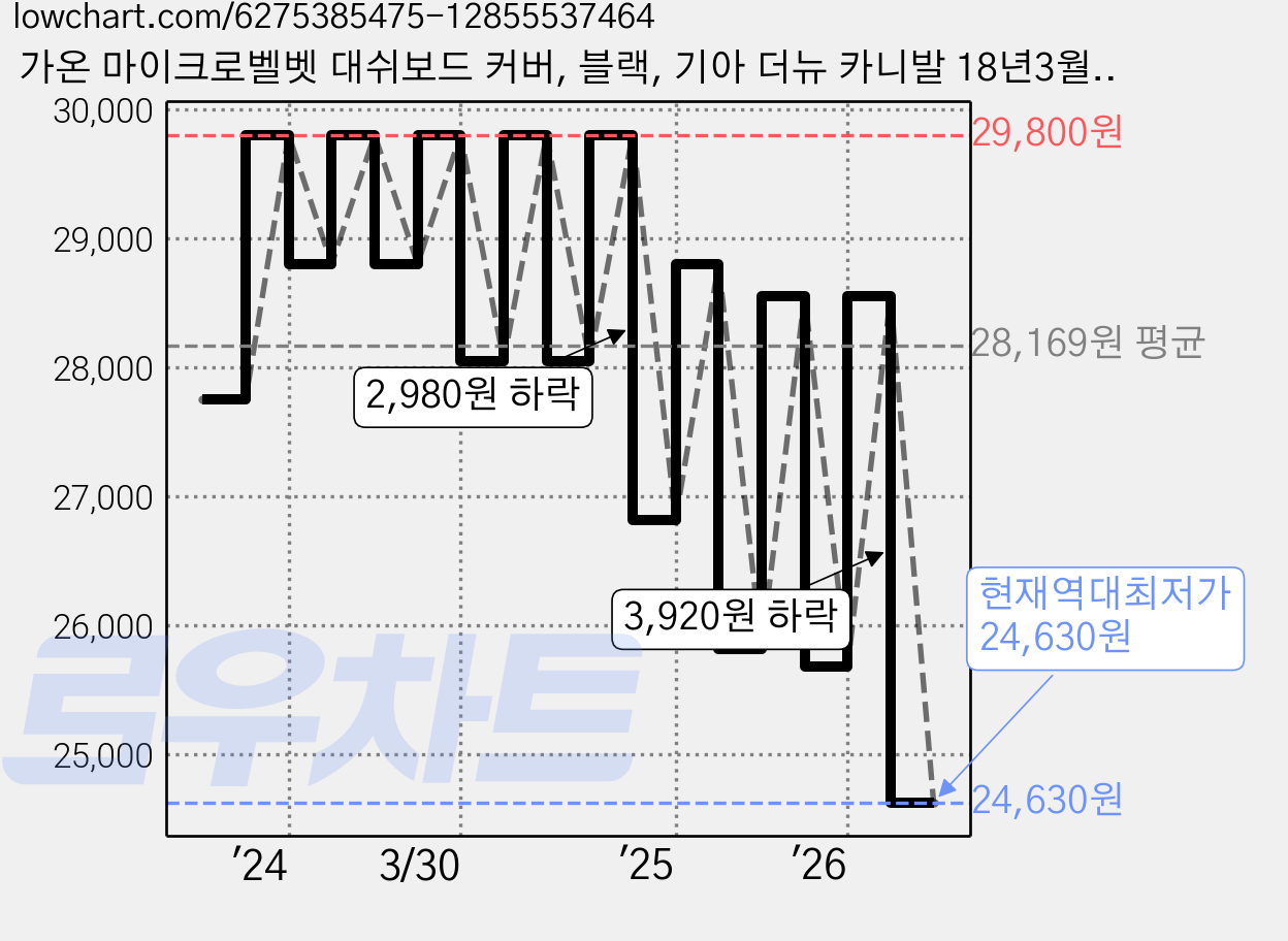 가온 마이크로벨벳 대쉬보드 커버, 블랙, 기아 더뉴 카니발 18년3월~20년8월 센터스피커 유 가격 변동 차트, 현재가 24,630원, 역대최저가