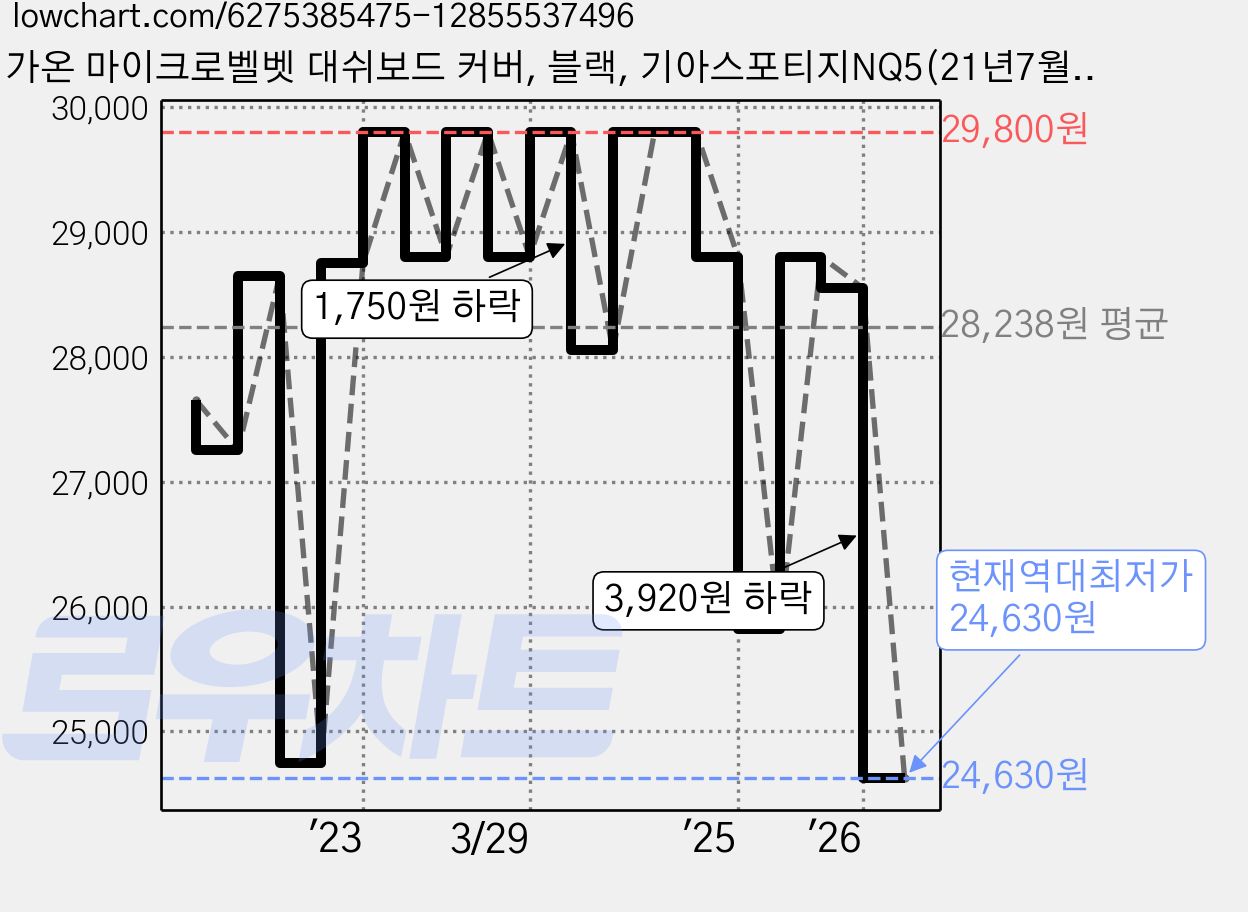 가온 마이크로벨벳 대쉬보드 커버, 블랙, 기아스포티지NQ5(21년7월~24년10월/센터스피커유) 가격 변동 차트, 현재가 24,630원, 역대최저가