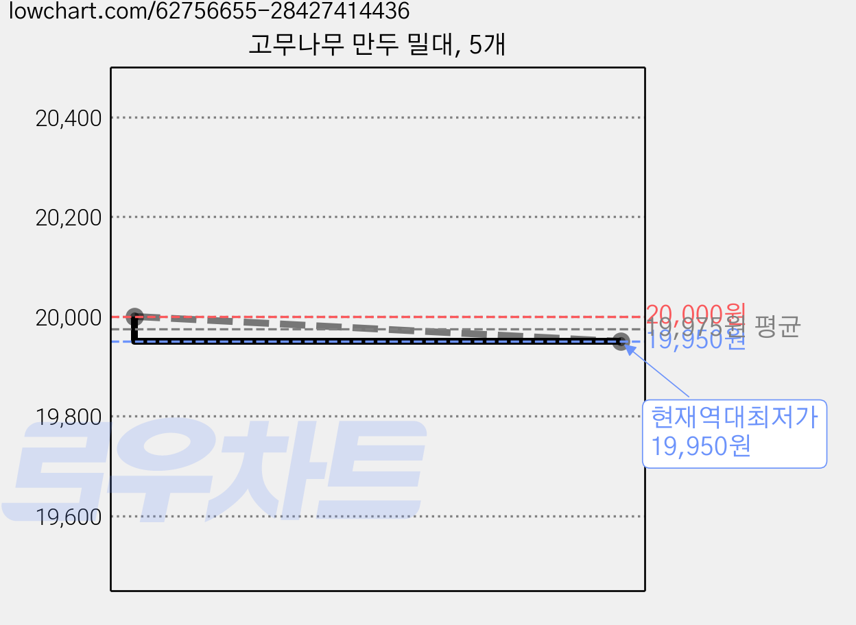 고무나무 만두 밀대, 5개 가격 변동 차트, 현재가 19,950원, 역대최저가