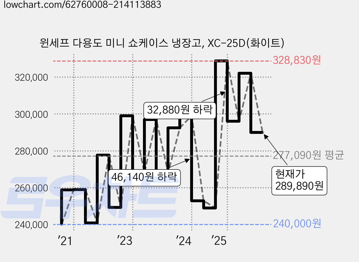 윈세프 다용도 미니 쇼케이스 냉장고, XC-25D(화이트) 가격 변동 차트, 현재가 289,890원, 관측 최저가 228,000원