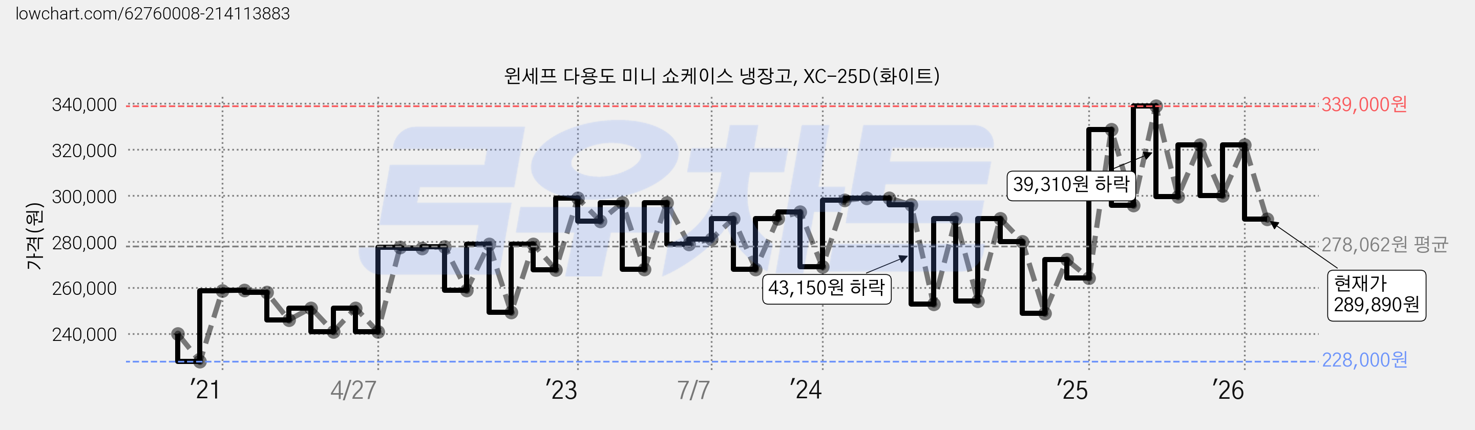 윈세프 다용도 미니 쇼케이스 냉장고, XC-25D(화이트) 가격 변동 차트, 현재가 289,890원, 관측 최저가 228,000원