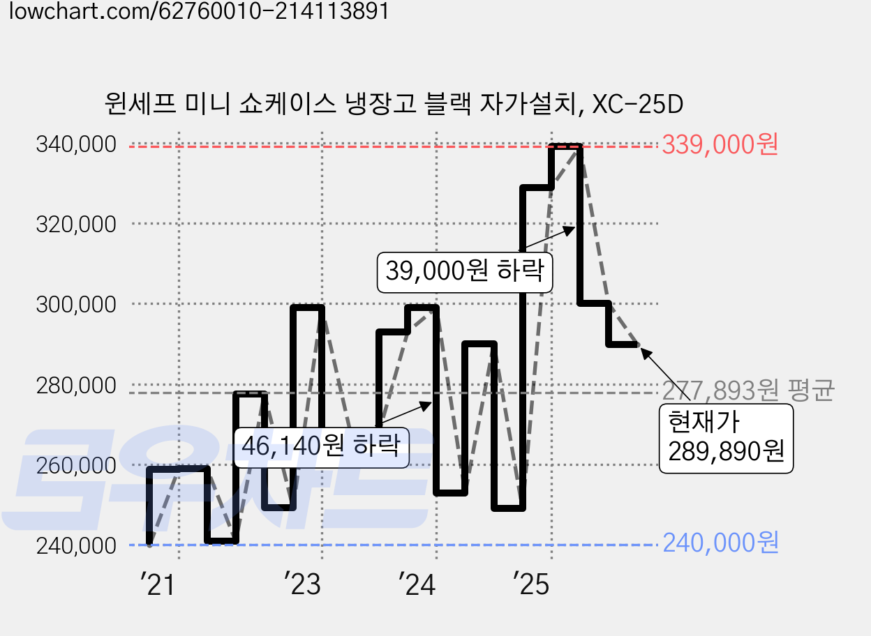 윈세프 미니 쇼케이스 냉장고 블랙 자가설치, XC-25D 가격 변동 차트, 현재가 289,890원, 관측 최저가 233,100원