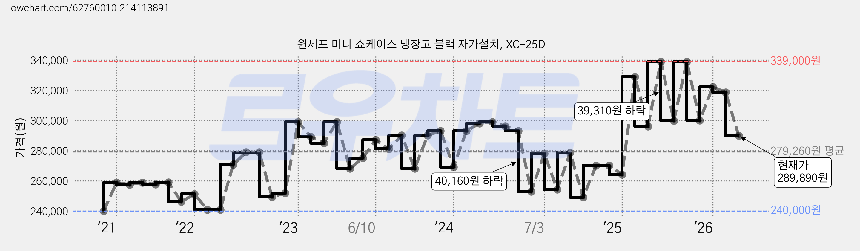 윈세프 미니 쇼케이스 냉장고 블랙 자가설치, XC-25D 가격 변동 차트, 현재가 289,890원, 관측 최저가 233,100원