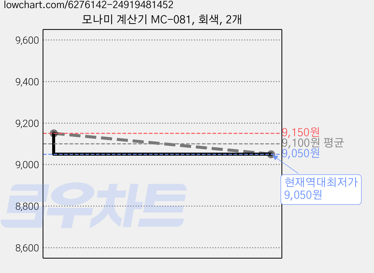 모나미 계산기 MC-081, 회색, 2개 가격 변동 차트, 현재가 9,050원, 역대최저가