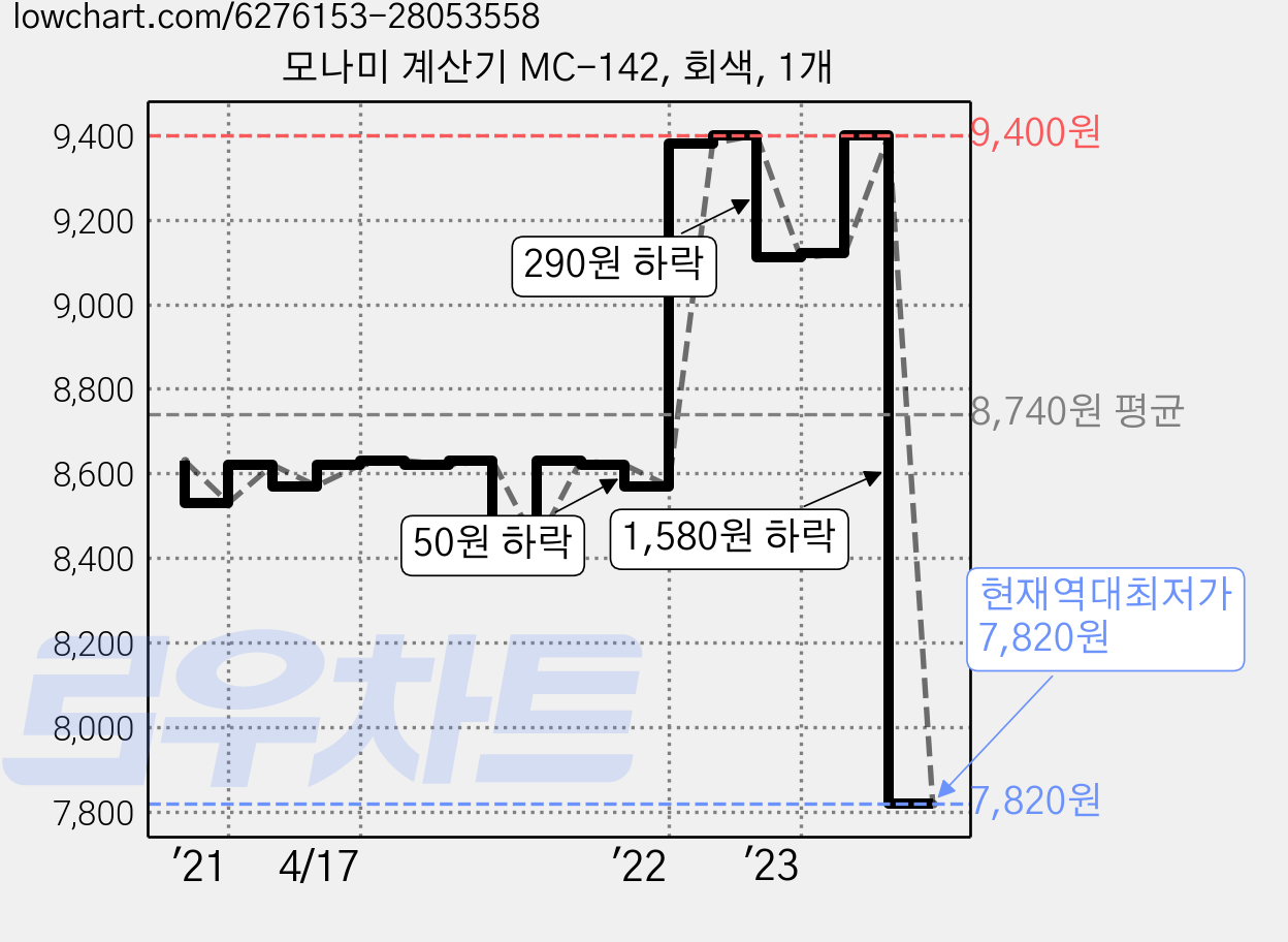 모나미 계산기 MC-142, 회색, 1개 가격 변동 차트, 현재가 7,820원, 역대최저가