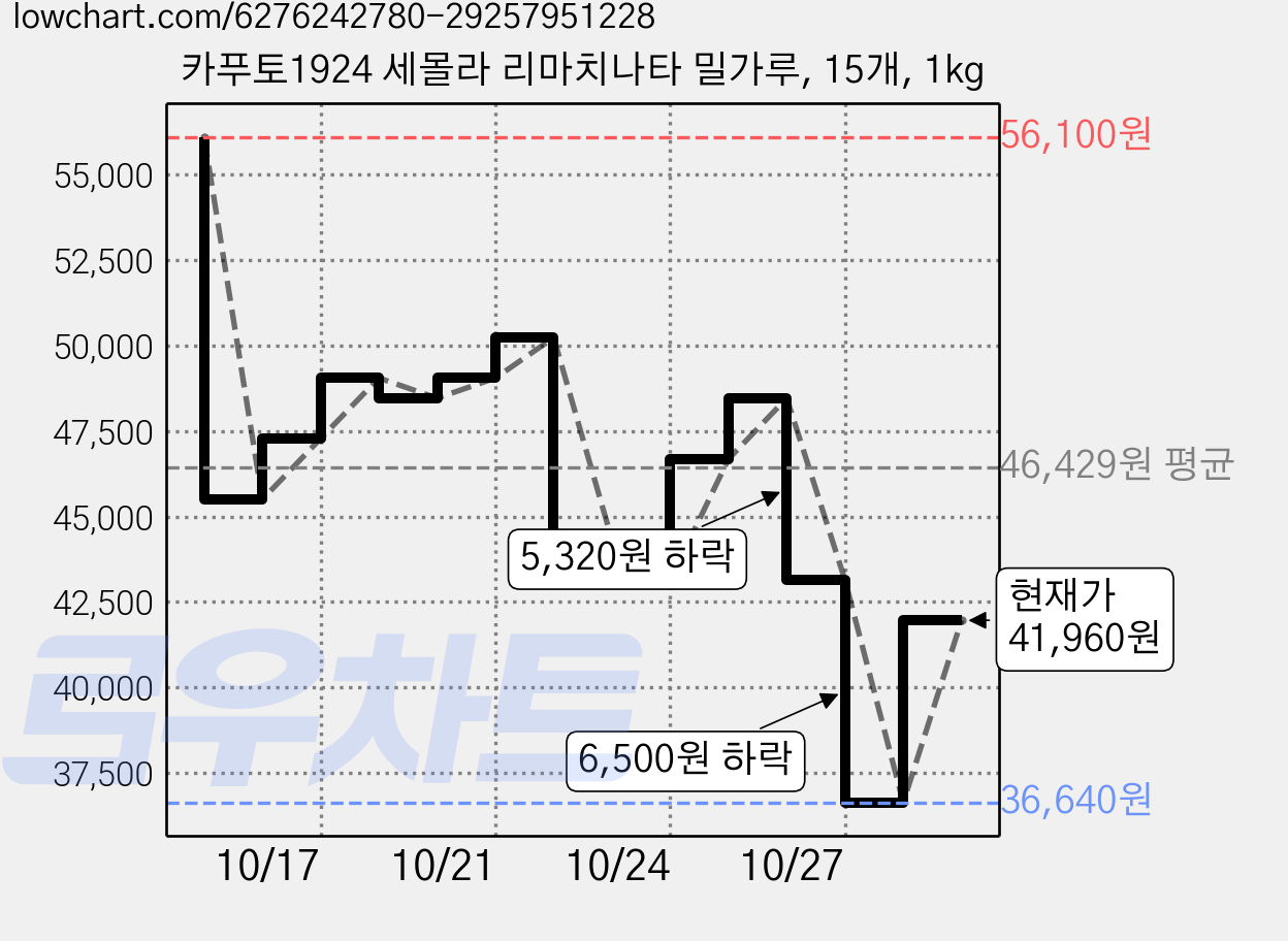 카푸토1924 세몰라 리마치나타 밀가루, 15개, 1kg 가격 변동 차트, 현재가 41,960원, 관측 최저가 36,640원