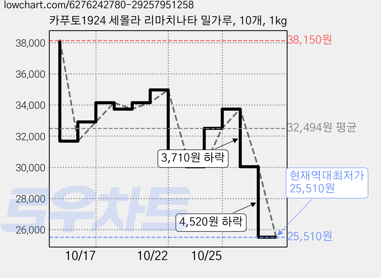 카푸토1924 세몰라 리마치나타 밀가루, 10개, 1kg 가격 변동 차트, 현재가 25,510원, 역대최저가