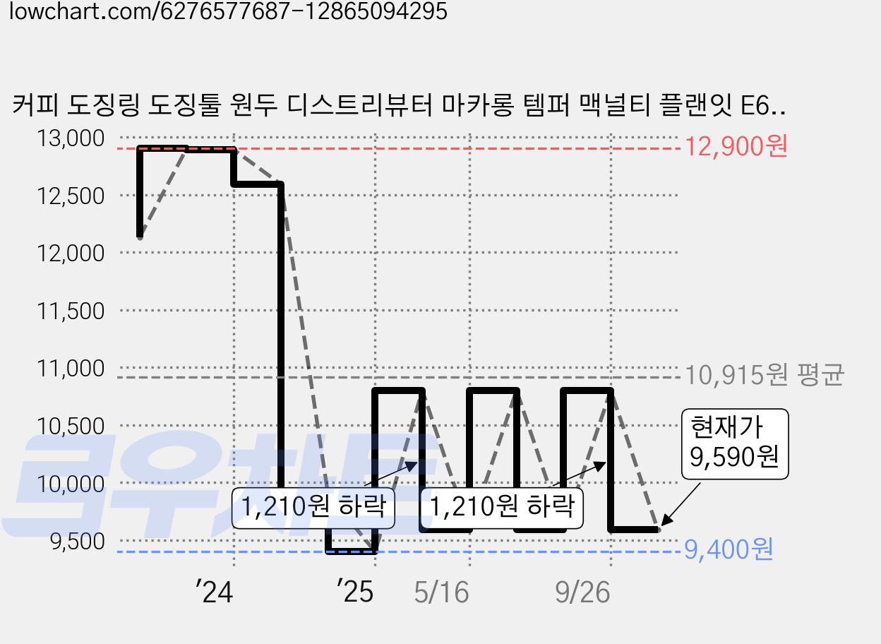 커피 도징링 도징툴 원두 디스트리뷰터 마카롱 템퍼 맥널티 플랜잇 E61, 자석 도징링 51mm, 1개 가격 변동 차트, 현재가 9,590원, 관측 최저가 9,400원