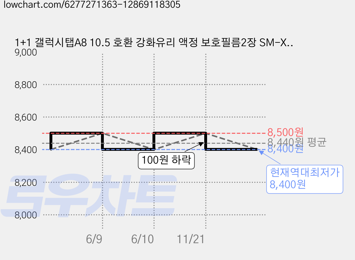 1+1 갤럭시탭A8 10.5 호환 강화유리 액정 보호필름2장 SM-X200 X200N X205 X205N 삼성 2022 아이친구, 강화유리 액정 필름 1+1 (2장), 2개 가격 변동 차트, 현재가 8,400원, 역대최저가