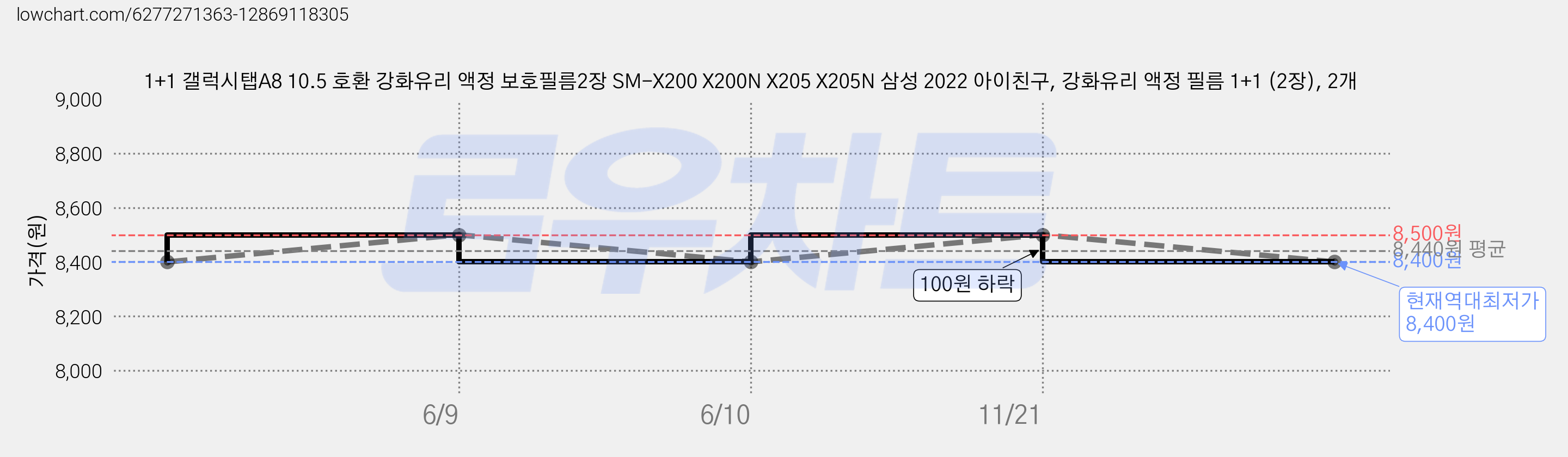 1+1 갤럭시탭A8 10.5 호환 강화유리 액정 보호필름2장 SM-X200 X200N X205 X205N 삼성 2022 아이친구, 강화유리 액정 필름 1+1 (2장), 2개 가격 변동 차트, 현재가 8,400원, 역대최저가
