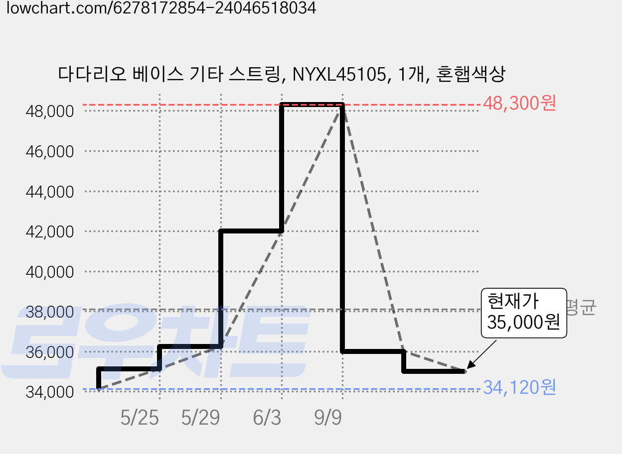 다다리오 베이스 기타 스트링, NYXL45105, 1개, 혼햅색상 가격 변동 차트, 현재가 35,000원, 관측 최저가 34,120원