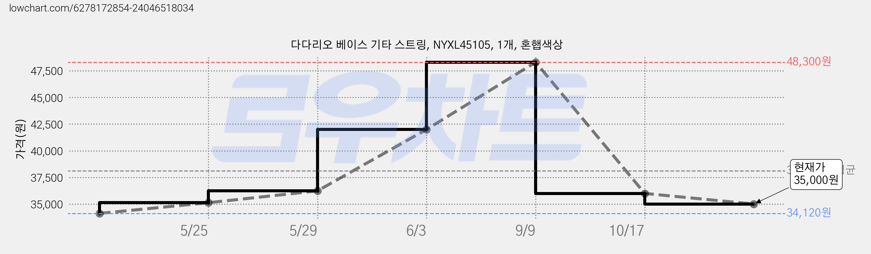 다다리오 베이스 기타 스트링, NYXL45105, 1개, 혼햅색상 가격 변동 차트, 현재가 35,000원, 관측 최저가 34,120원