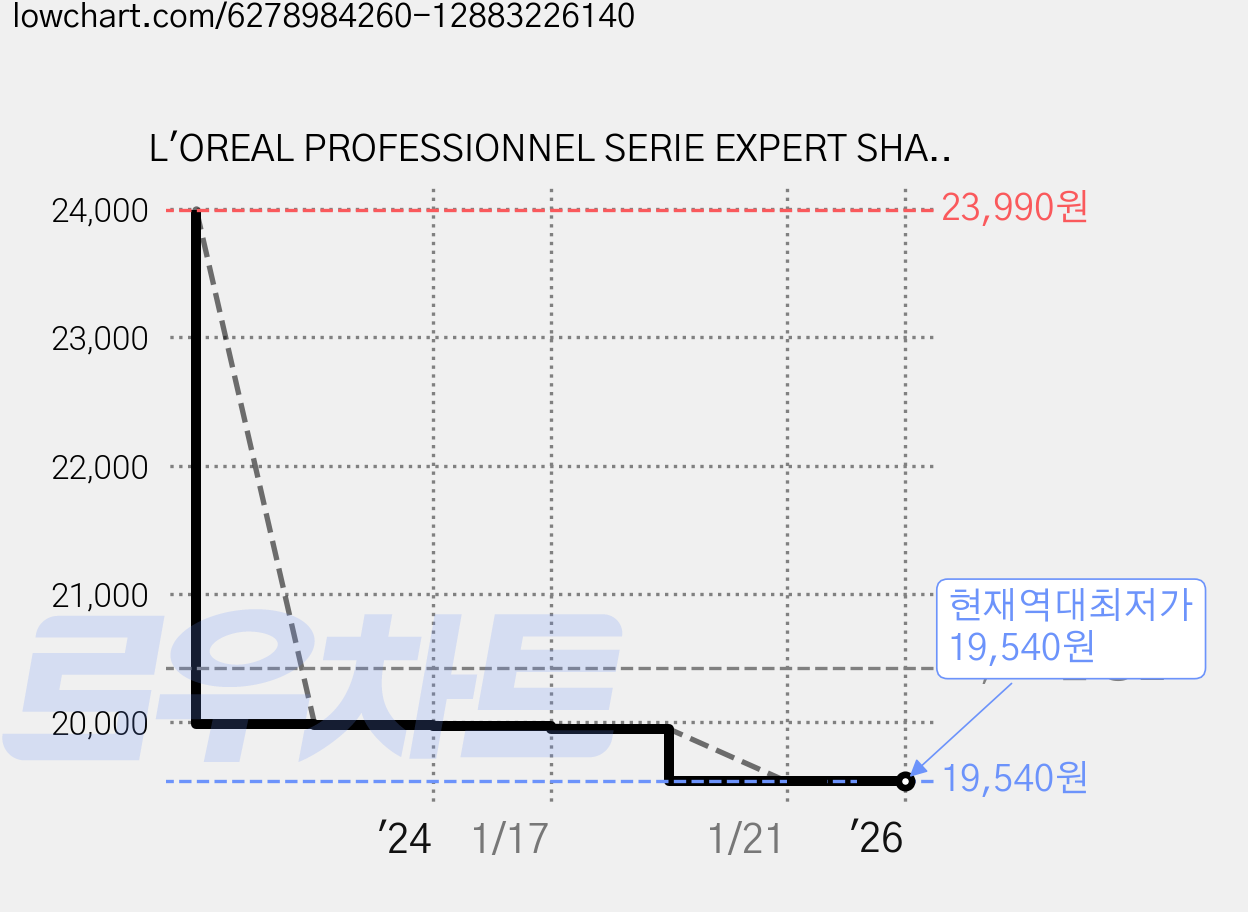 L'OREAL PROFESSIONNEL SERIE EXPERT SHAMPOOING INFORCER 로레알 프로페셔널 인포서 샴푸 300ml, 1개 가격 변동 차트, 현재가 19,540원, 역대최저가