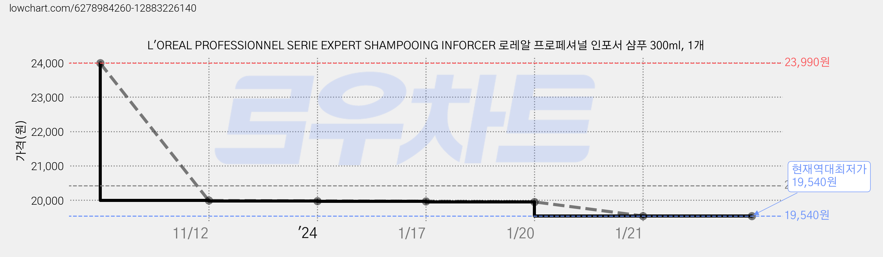 L'OREAL PROFESSIONNEL SERIE EXPERT SHAMPOOING INFORCER 로레알 프로페셔널 인포서 샴푸 300ml, 1개 가격 변동 차트, 현재가 19,540원, 역대최저가