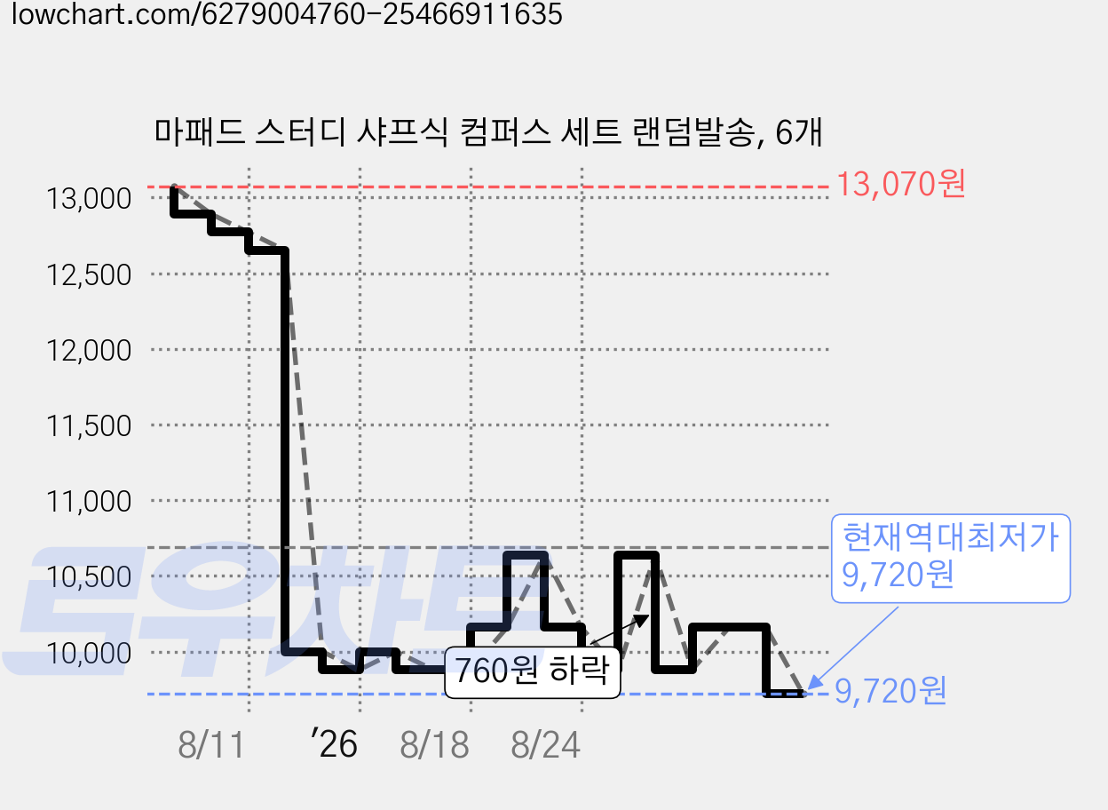 마패드 스터디 샤프식 컴퍼스 세트 랜덤발송, 6개 가격 변동 차트, 현재가 9,720원, 역대최저가
