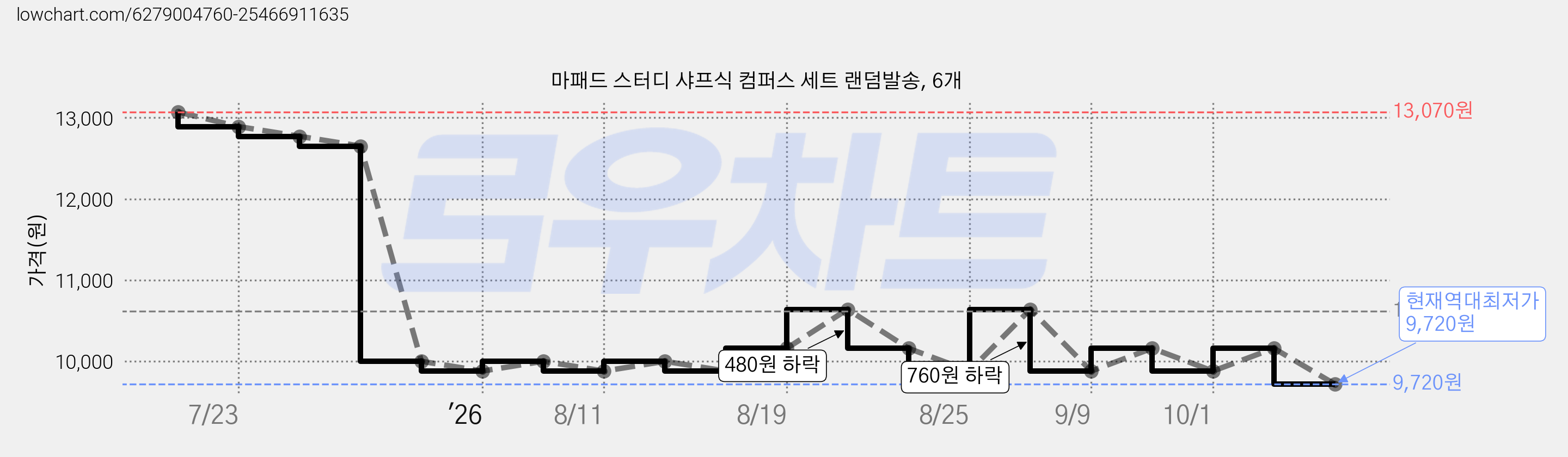 마패드 스터디 샤프식 컴퍼스 세트 랜덤발송, 6개 가격 변동 차트, 현재가 9,720원, 역대최저가
